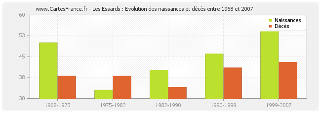 Les Essards : Evolution des naissances et décès entre 1968 et 2007